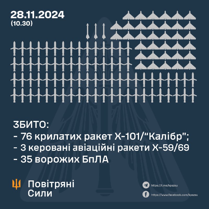 Ukrainian air defense shot down 35 Shahed-type drones, 76 cruise missiles and 3 guided aviation missiles. In total Russia launched 188 aerial attack weapons against Ukraine. 3 S-300 missiles, 57 Kh-101 missiles, 28 Kaliber missiles, 3 Kh-59/69 guided aviation missiles, 97 strike drones