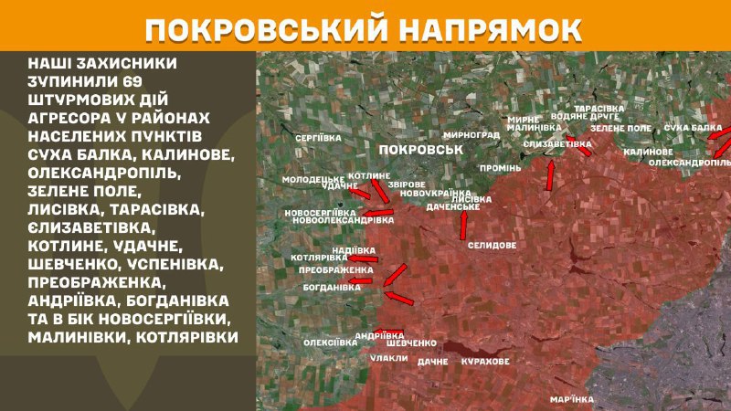 At Pokrovsk axis clashes yesterday near Sukha Balka, Kalynove, Oleksandropil, Zelene Pole, Lysivka, Tarasivka, Yelyzavetivka, Kotlyne, Udachne, Shevchenko, Uspenivka, Preobrazhenka, Andriyivka, Bohdanivka and towards Novoserhiyivka, Malynivka, Kotlyarivka, - General Staff of Armed Forces of Ukraine reports