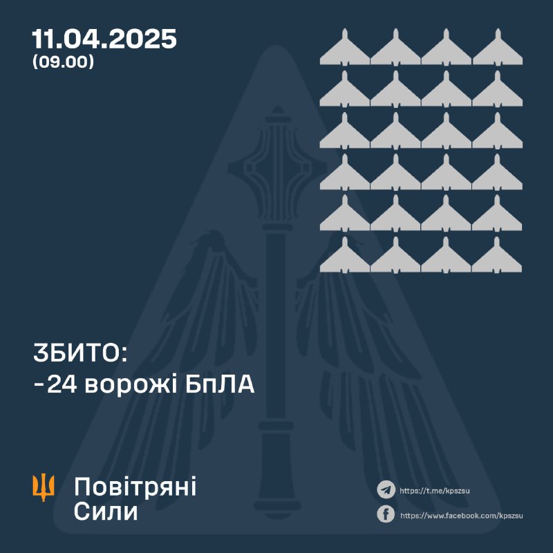 Ukrainian air defense shot down 24 Shahed-type drones overnight