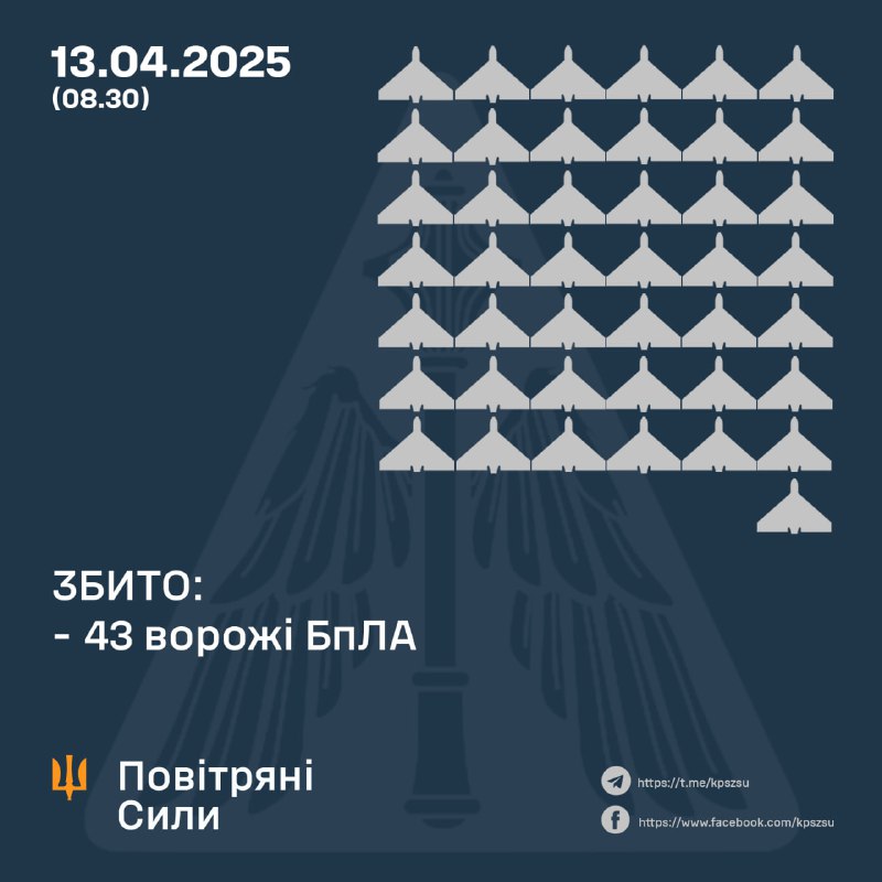 Ukrainian air defense shot down 43 drones overnight