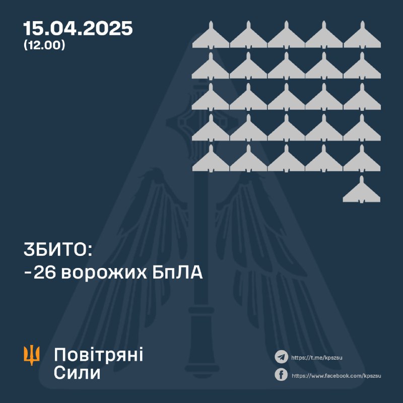 Ukrainian air defense shot down 26 Shahed-type drones overnight