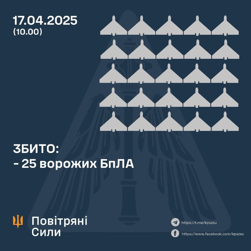 Ukrainian air defense shot down 25 Shahed-type drones overnight