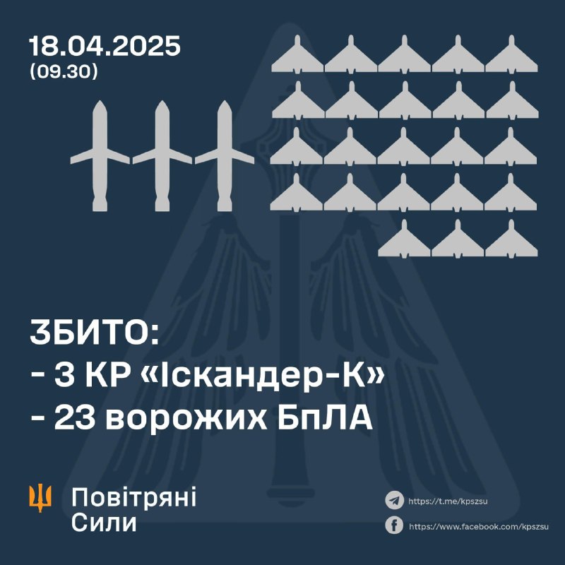 Ukrainian air defense shot down 23 Shahed-type drones and 3 Iskander-K cruise missiles