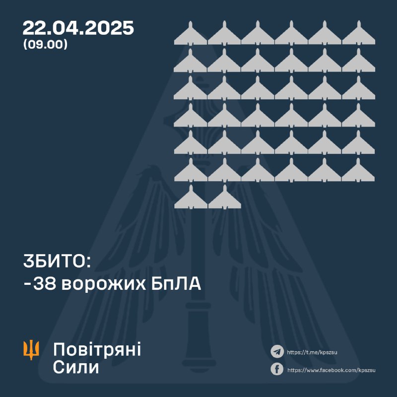 Ukrainian air defense shot down 38 Shahed-type drones overnight