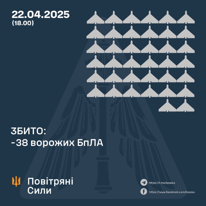 Since 8am Ukrainian air defense shot down 38 Shahed-type drones