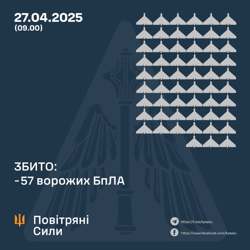 Ukrainian air defense shot down 57 Shahed-type drones overnight