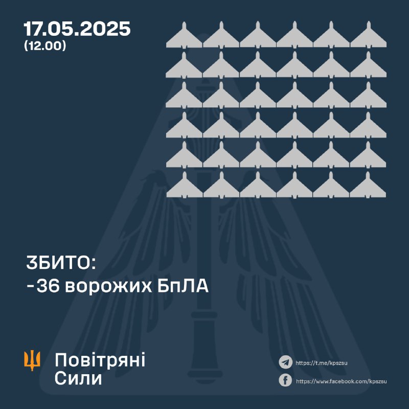 Ukrainian air defense shot down 36 Shahed-type drones overnight