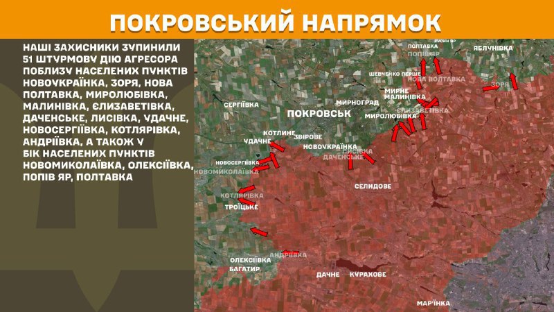 At Pokrovsk axis clashes yesterday near Novoukrayinka, Zorya, Nova Poltavka, Myrolubivka, Malynivka, Yelyzavetivka, Dachenske, Lysivka, Udachne, Novoserhiyivka, Kotlyarivka, Andriyivka, also towards Novomykolayivka, Oleksiyivka, Popiv Yar, Poltavka, - General Staff of Armed Forces of Ukraine reports