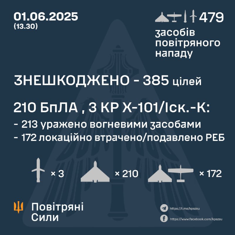 Ukrainian Air Defense shot down 210 Shahed-type drones of 472, 172 more were intercepted by electronic warfare means, 3 of 4 Iskander-K/Kh-101 cruise missiles. Russian army had also launched 3 ballistic Iskander-M/KN-23 missiles overnight