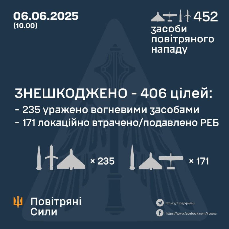 Russia launched 407 Shahed-type drones, 6 ballistic Iskander-M/KN-23 missiles, 36 Kh-101 cruise missiles, 2 Iskander-K cruise missiles, 1 anti-radiation Kh-31P cruise missile overnight. Ukrainian air defense shot down 199 drones, 169 more intercepted by electronic warfare means. 4 ballistic missiles were shot down, 2 more crashed/lost, also 30 Kh-101 missiles and 2 Iskander-K missiles were shot down
