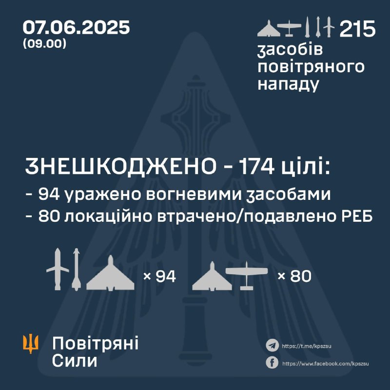 Ukrainian air defense shot down 87 of 206 Shahed-type drones and 80 more were intercepted by electronic warfare means. 6 of 6 Kh-59/69 missiles, 1 of 1 Iskander-K cruise missile. Russia also launched 6 Iskander-M ballistic missiles