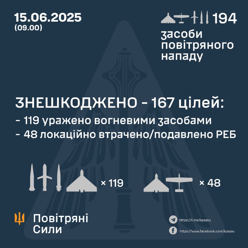 Ukrainian air defense shot down 119 of 194 Shahed-type drones, 48 more intercepted by electronic warfare means, 2 of 2 Kh-47M2 Kinzhal missiles, 3 of 4 Iskander-K cruise missiles, 3 of 4 Kaliber cruise missiles. Additionally Russia launched 1 Iskander-M ballistic missile