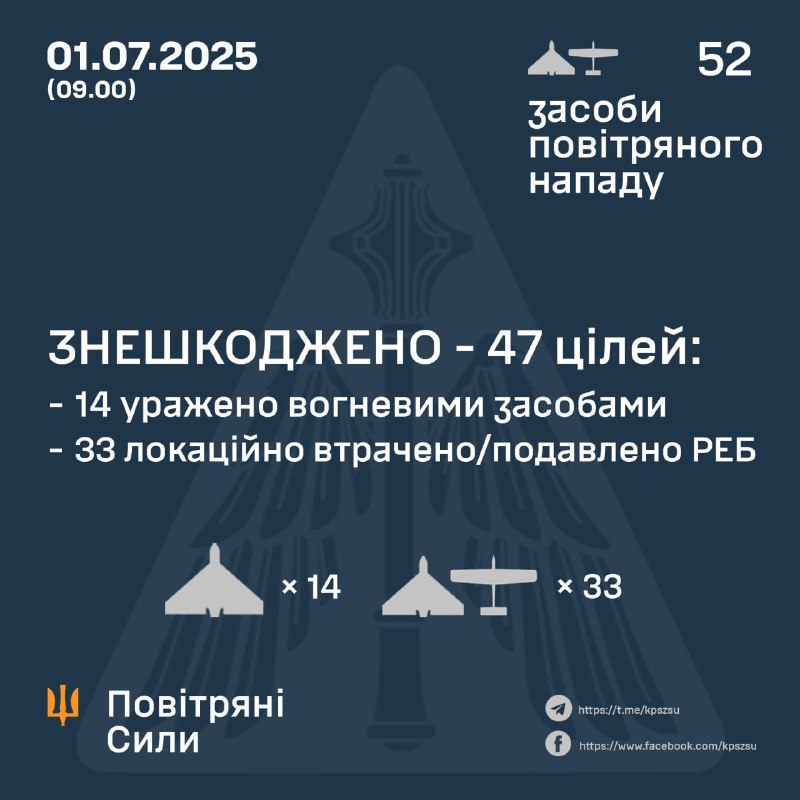 Russia launched 52 Shahed-type strike drones overnight, - Air Forces of Ukraine