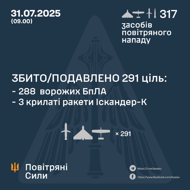 Russia launched 309 Shahed-type drones and 8 Iskander-K cruise missiles overnight, - Ukrainian air forces