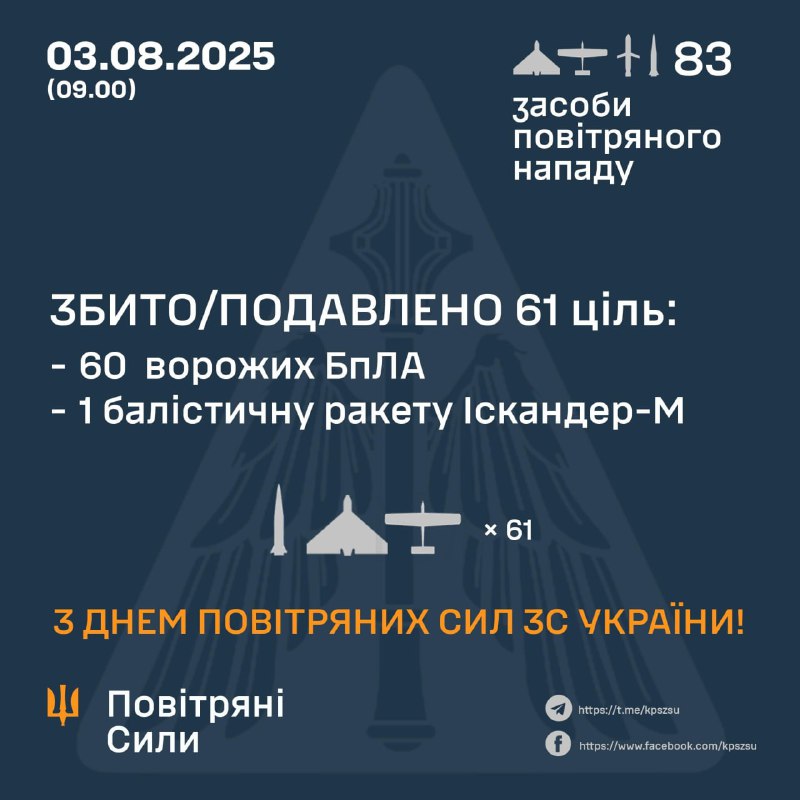 Overnight Russia launched 76 Shahed-type drones, 1 Iskander-M ballistic missile, 5 S-300/S-400 missiles, 1 Kh-22 cruise missile, - Ukrainian Air Forces