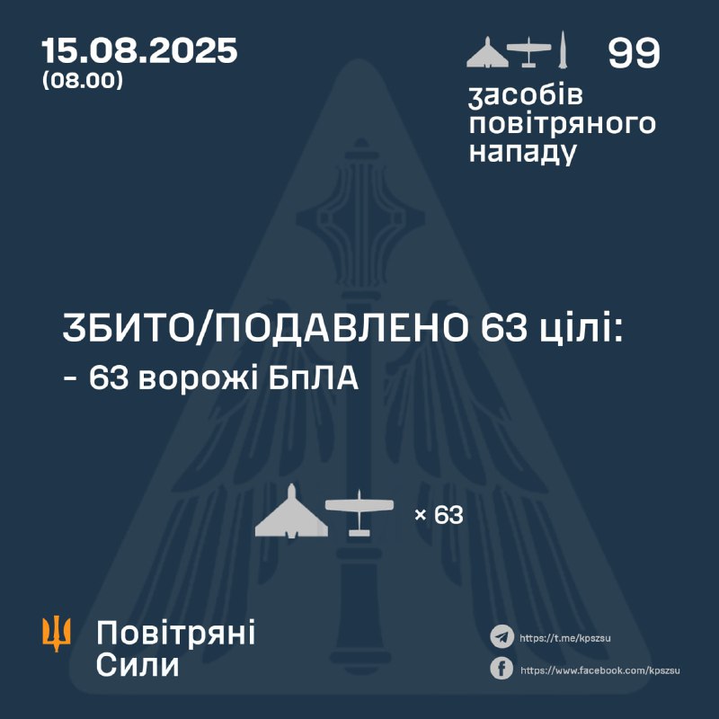 Russia launched 97 Shahed-type drones and 2 Iskander-M missiles overnight, - Ukrainian air forces