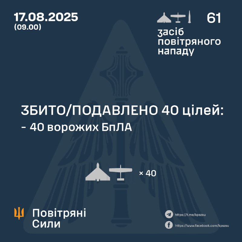 Overnight Russia launched 60 Shahed-type drones and 1 Iskander-M ballistic missile, - Ukrainian air forces