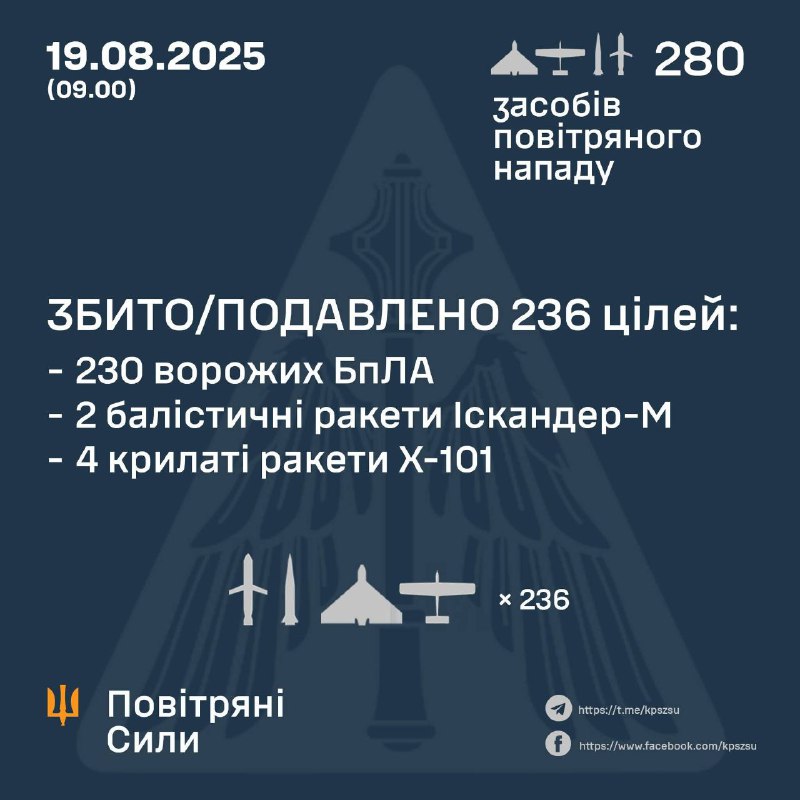 Overnight Russia launched 270 Shahed-type drones, 5 Iskander-M ballistic missiles and 5 Kh-101 cruise missiles, - Ukrainian air forces