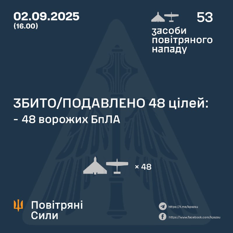 Russia launched 53 Shahed-type drones today before 16:00, - Ukrainian air forces