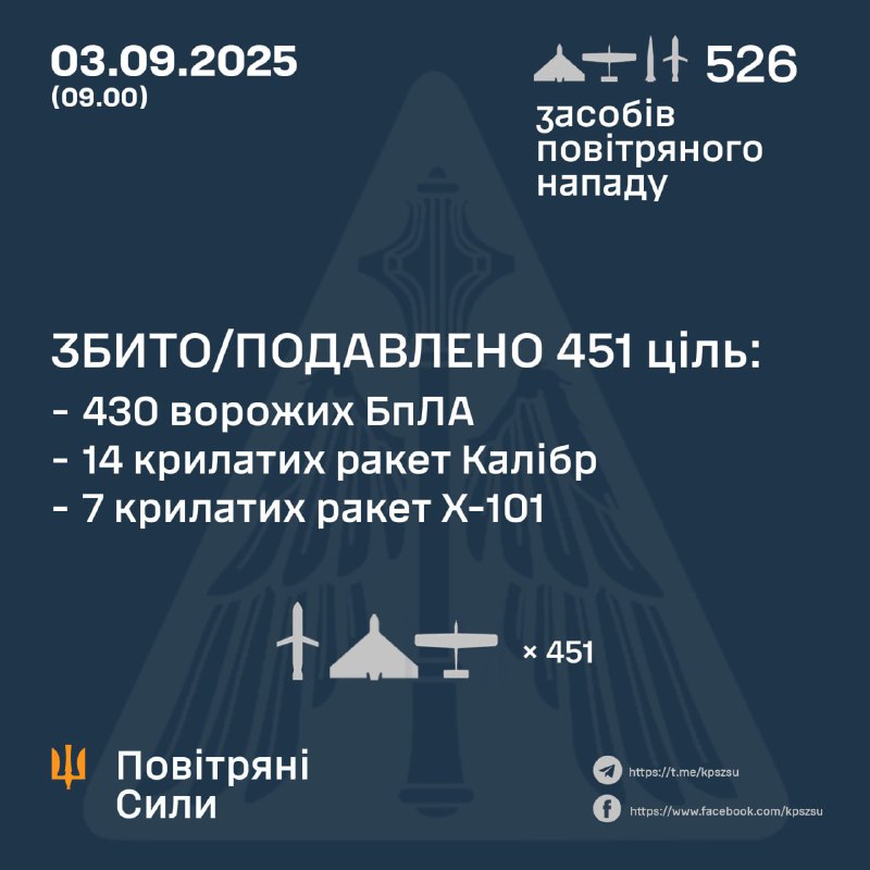 Russia launched 502 Shahed-type drones, 16 cruise missiles Kaliber and 8 cruise missiles Kh-101 overnight, - Ukrainian air forces