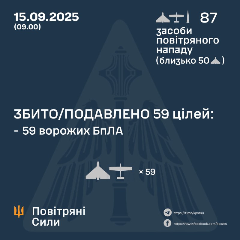 Russia launched 3 S-300 ballistic missiles and 84 Shahed-type drones overnight