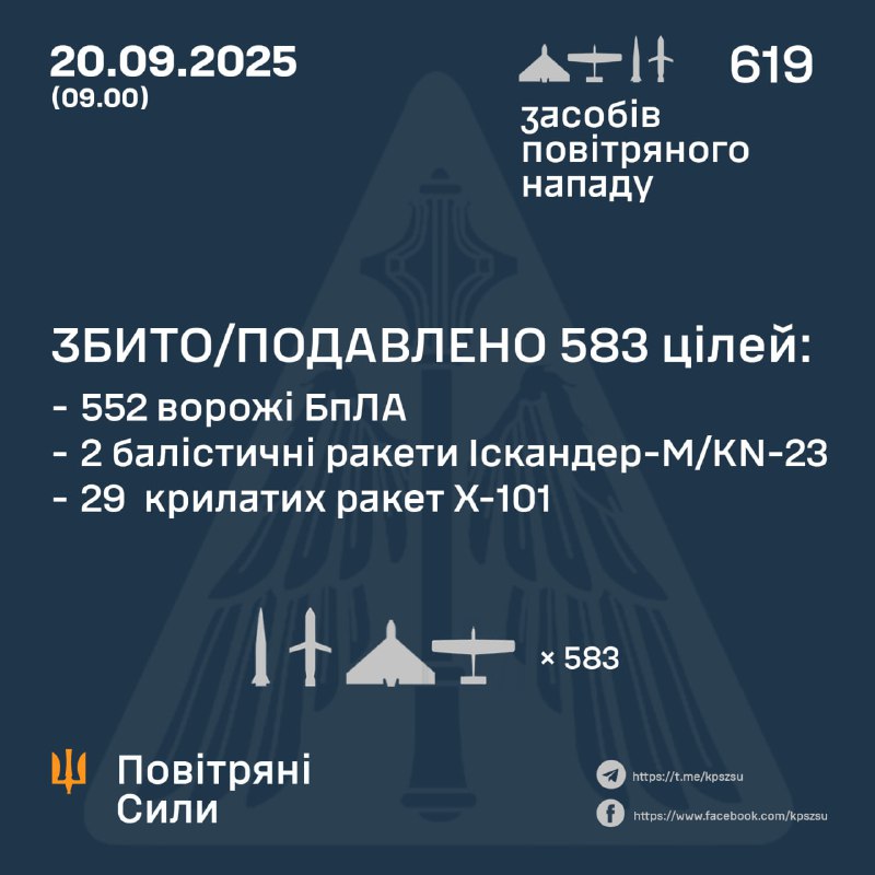 Russia launched 579 combat drones, 8 ballistic missiles and 32 Kh-101 cruise missiles overnight, - Ukrainian Air Forces