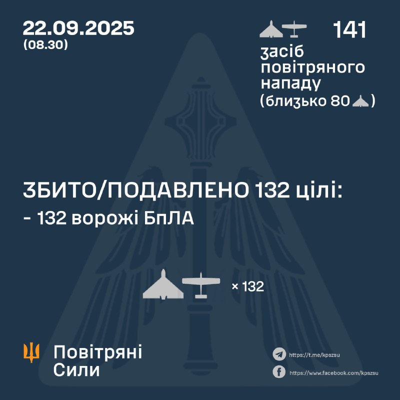 Russia launched 141 combat drones overnight, - Ukrainian air forces
