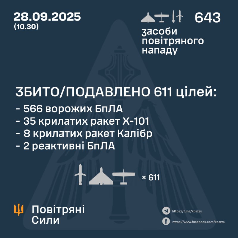 Overnight Russia launched 2 Kh-47M2 Kinzhal missiles, 2 jet-propelled Banderol drones, 38 Kh-101 cruise missiles, 8 Kaliber cruise missiles and 593 strike drones of Shahed, Herbera and other types, - Ukrainian Air Forces