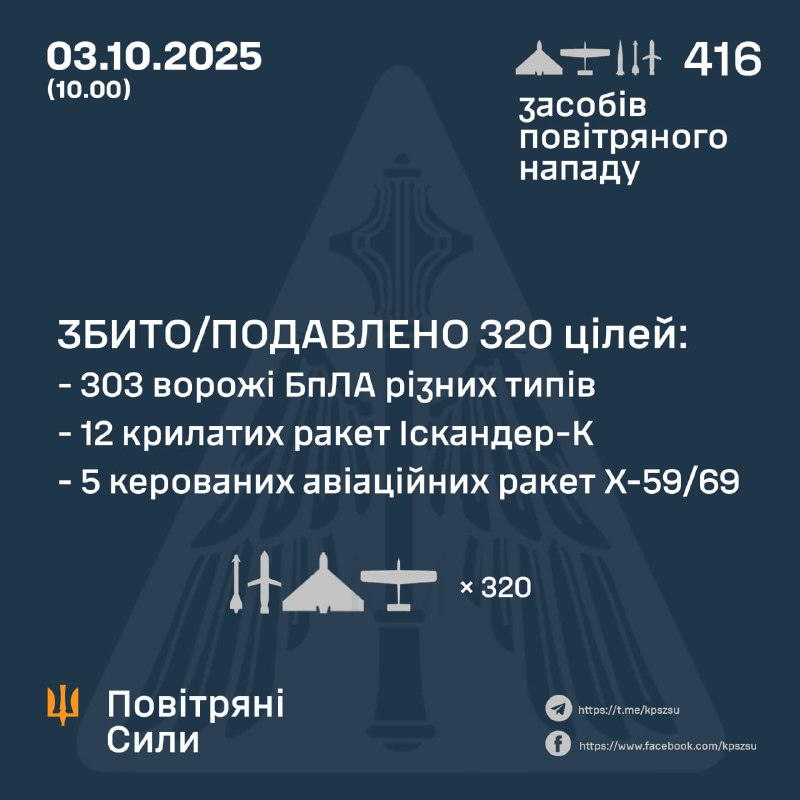 Overnight Russia launched 381 strike drones of Shahed, Herbera and other types, 7 ballistic missiles Iskander-M/KN-23, 21 cruise missiles Iskander-K, 7 aviation cruise missiles Kh-59/69, - Ukrainian Air Forces