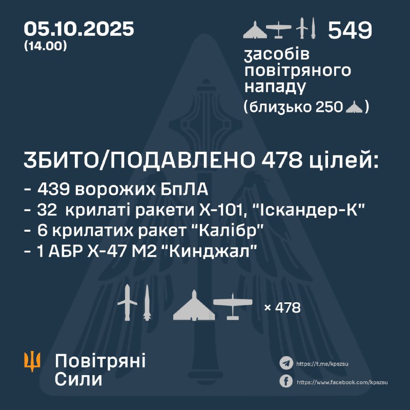 Russia launched 496 strike drones of different types, 2 Kh-47m2 Kinzhal aero ballistic missiles, 42 Kh-101/Iskander-K cruise missiles, 9 Kaliber cruise missiles, - Ukrainian air forces