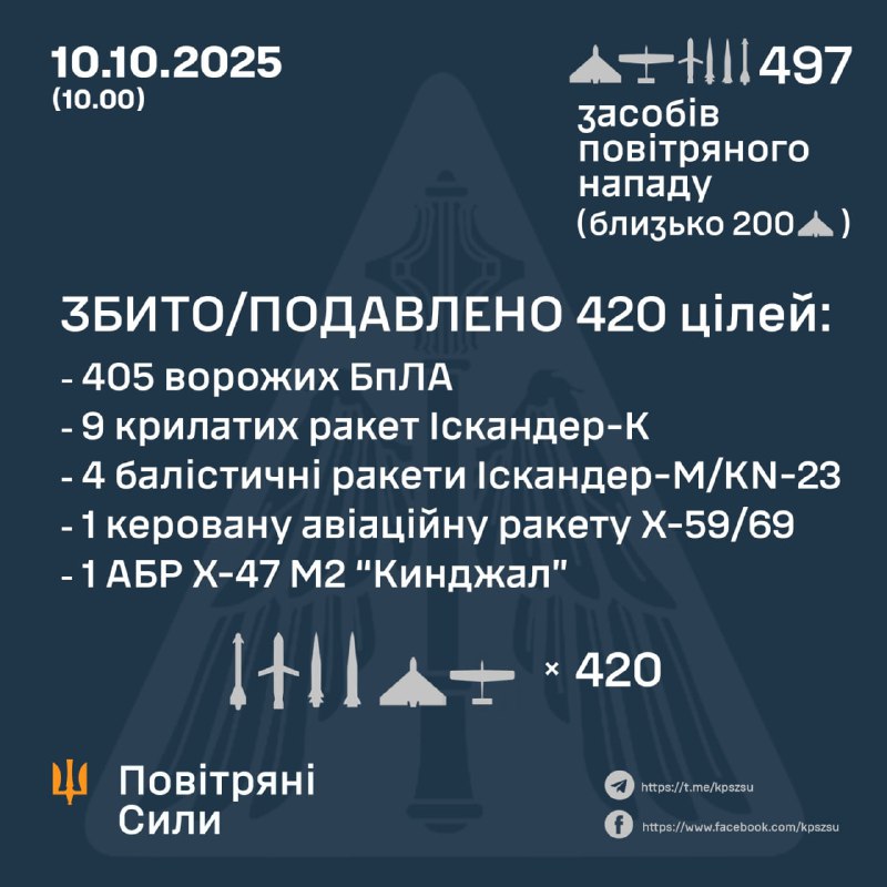 Overnight Russia launched 465 strike drones of Shahed, Herbera and other types, 2 aeroballistic missiles Kh-47M2 Kinzhal, 14 ballistic missiles Iskander-M/KN-23, 12 cruise missiles Iskander-K, 4 guided aviation missiles Kh-59/69, - Ukrainian air forces