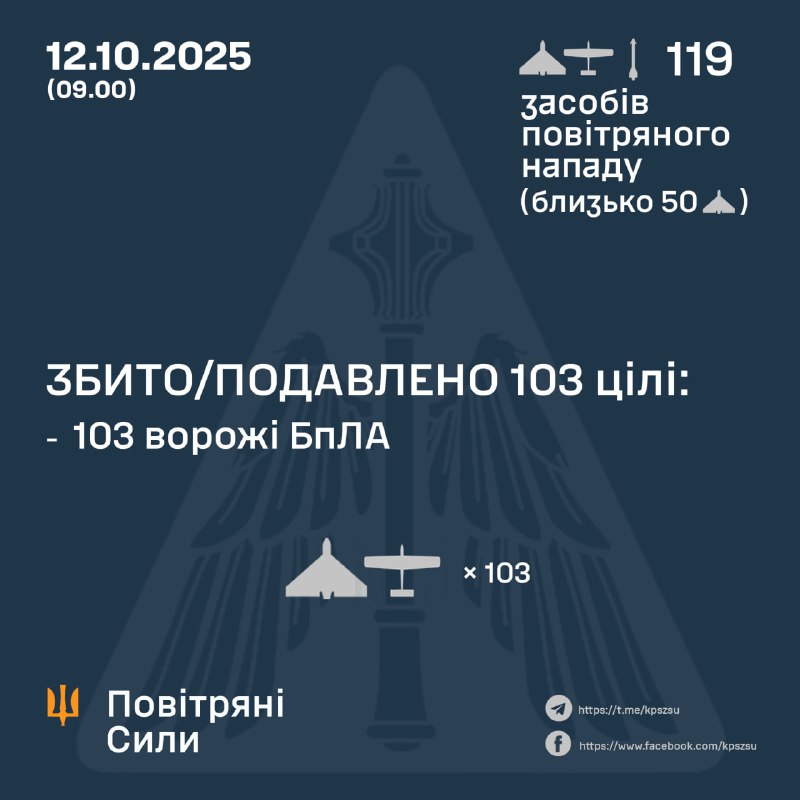 Overnight Russia launched 118 strike drones of different types and 1 Kh-31 missile, - Ukrainian air forces