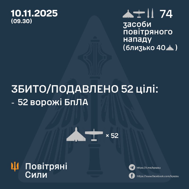Overnight Russia launched 2 Kh-47M2 Kinzhal missiles and 67 strike drones of different type, - Ukrainian air forces
