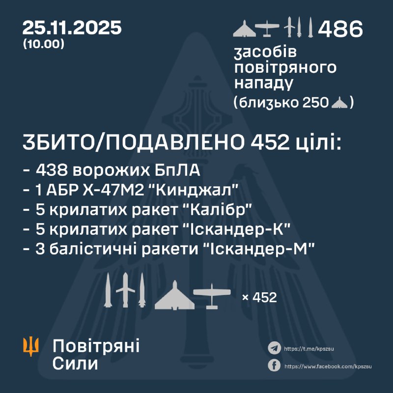 Overnight Russia launched 464 strike drones of different types, 4 air-launched ballistic missiles Kh-47M2 Kinzhal, 7 cruise missiles Iskander-K, 8 cruise missiles Kaliber, 3 ballistic missiles Iskander-M, - Ukrainian Air Forces