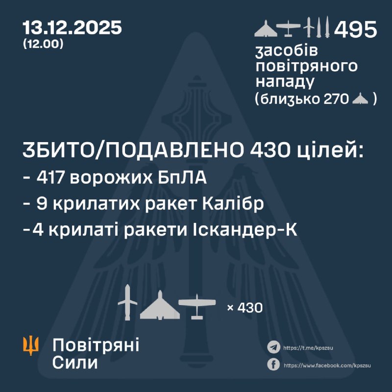 Overnight Russia launched 465 strike drones of different types, 4 air-launched ballistic missiles Kh-47M2 Kinzhal, 5 ballistic missiles Iskander-M/KN-23, 5 cruise missiles Iskander-K, 16 cruise missiles Kalibr, - Ukrainian Air Forces