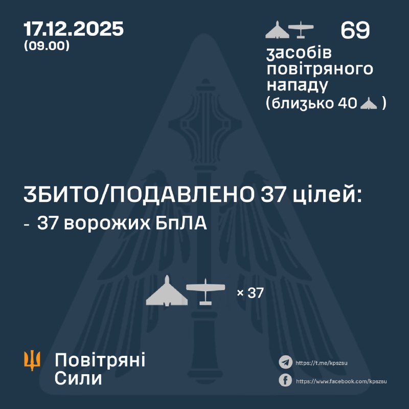 Overnight Russia launched 69 strike drones of different types, - Ukrainian Air Force