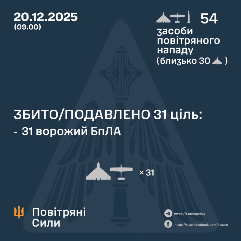Russia launched 3 Iskander-M ballistic missiles and 51 strike drones, - Ukrainian Air Force