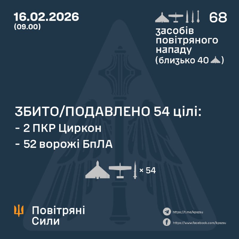 Overnight Russia launched 4 Tsyrkon hypersonic missiles, 1 Iskander-M ballistic missile, 1 Kh-31P missile and 62 strike drones, - Ukrainian Air Forces