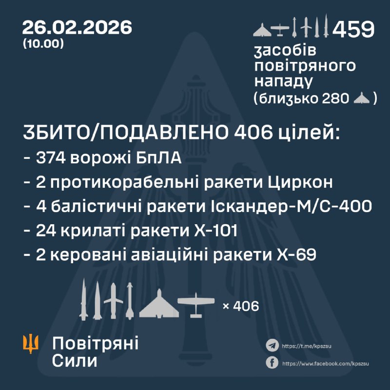 Overnight Russia launched 2 hypersonic missiles Tsyrkon, 11 Iskander-M/S-400 ballistic missiles, 24 cruise missiles Kh-101, 2 Kh-59/69 aviation missiles and 420 drones of different types, - Ukrainian Air Force