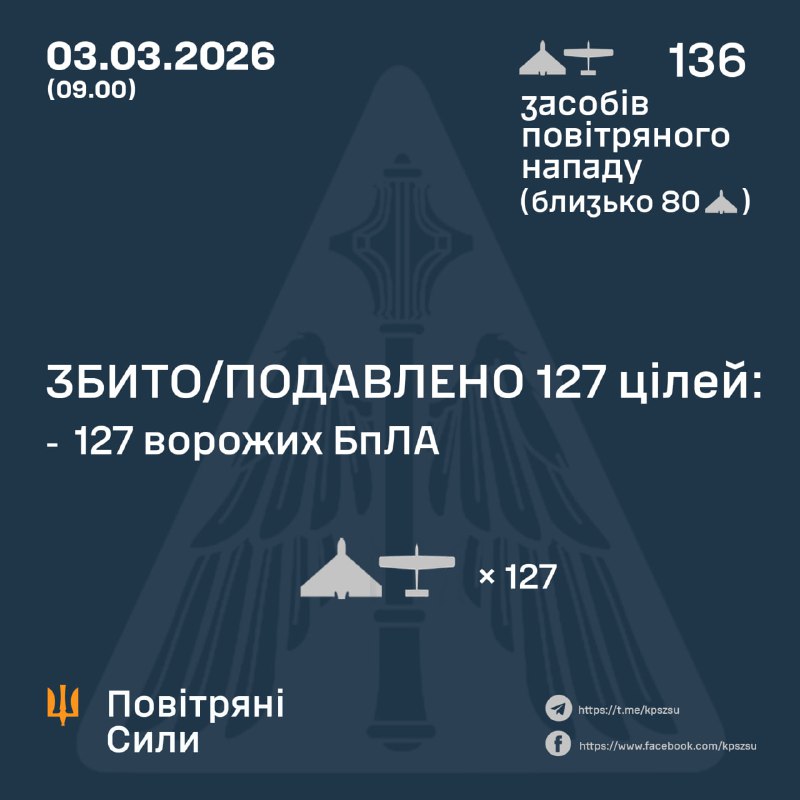 Overnight Russia launched 136 strike drones, - Ukrainian air force