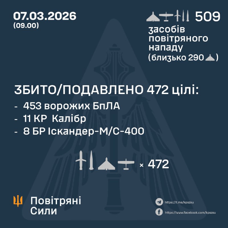 Overnight Russia launched 2 hypersonic Tsyrkon missiles, 13 ballistic missiles Iskander-M, 14 cruise missiles Kalibr, 480 strike drones of different type, - Ukrainian Air Force