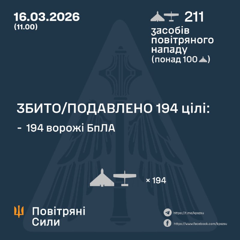 Overnight Russia launched 211 strike drones, - Ukrainian Air Force