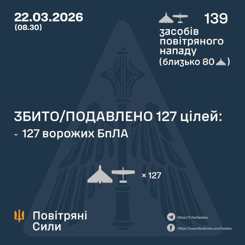 Overnight Russia launched 139 strike drones, - Ukrainian Air Force