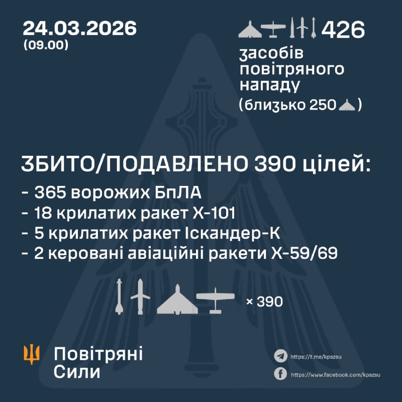 Overnight Russia launched 7 Iskander-M ballistic missiles, 18 cruise missile Kh-101, 5 cruise missiles Iskander-K, 4 guided aviation missiles Kh-59/69/31 and 392 strike drones, - Ukrainian Air Force