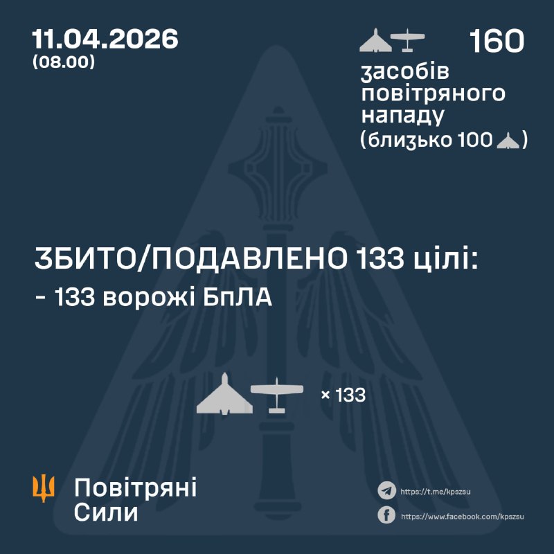 Протягом ночі Росія запустила 160 ударних безпілотників, – Повітряні сили України