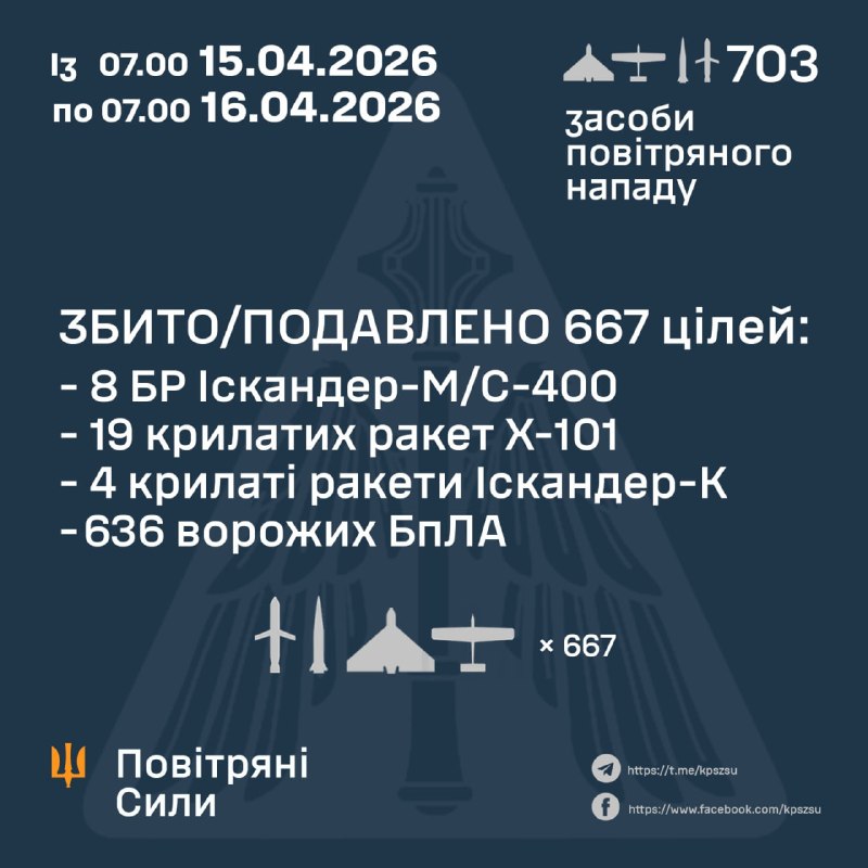 Depuis hier 7h00 jusqu'à aujourd'hui 7h00, la Russie a lancé 19 missiles balistiques Iskander-M/S-400, 20 missiles de croisière Kh-101, 5 missiles de croisière Iskander-K et 659 drones de combat de différents types. – Forces aériennes ukrainiennes
