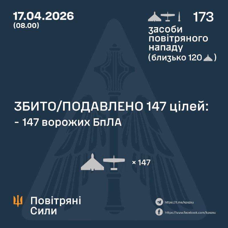 La Russie a lancé dans la nuit un missile balistique Iskander-M et 172 drones de combat, selon l'armée de l'air ukrainienne.