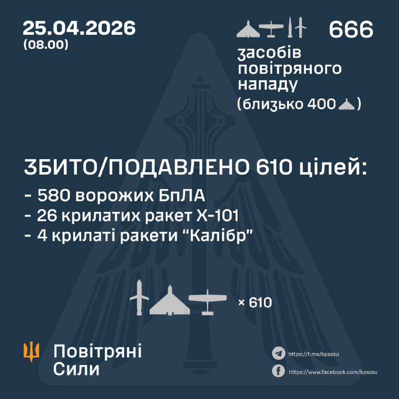 Russland hat über Nacht 12 ballistische Raketen vom Typ Iskander-M/S-400, 29 Marschflugkörper vom Typ Kh-101, einen Marschflugkörper vom Typ Iskander-K, fünf Marschflugkörper vom Typ Kaliber und 619 Kampfdrohnen verschiedener Typen abgefeuert – so die ukrainische Luftwaffe.