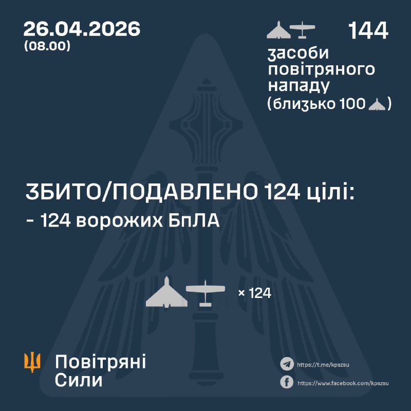 Overnight Russia launched 144 strike drones, - Ukrainian Air Force