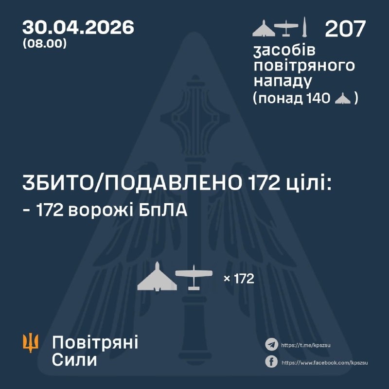 Durante la noche, Rusia lanzó un misil Iskander-M y 206 drones de ataque, según la Fuerza Aérea Ucraniana.